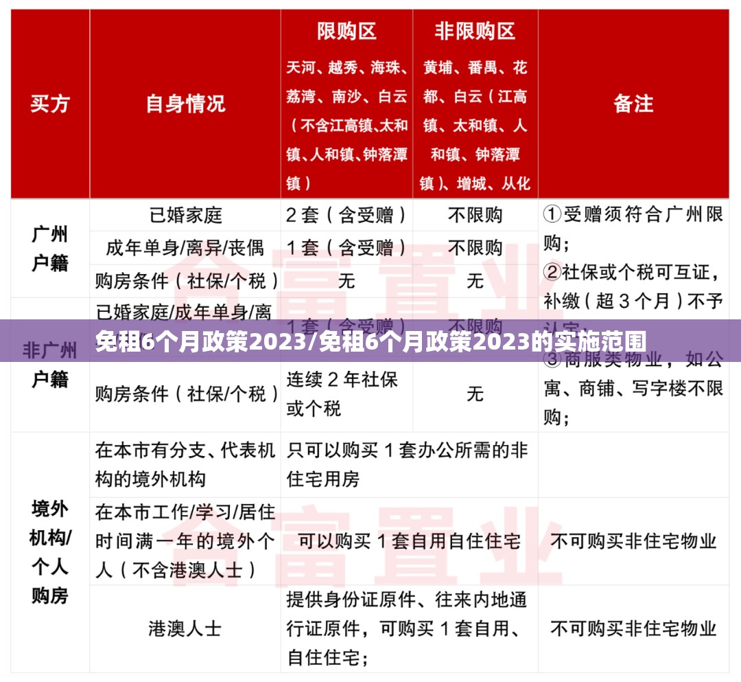 免租6个月政策2023/免租6个月政策2023的实施范围