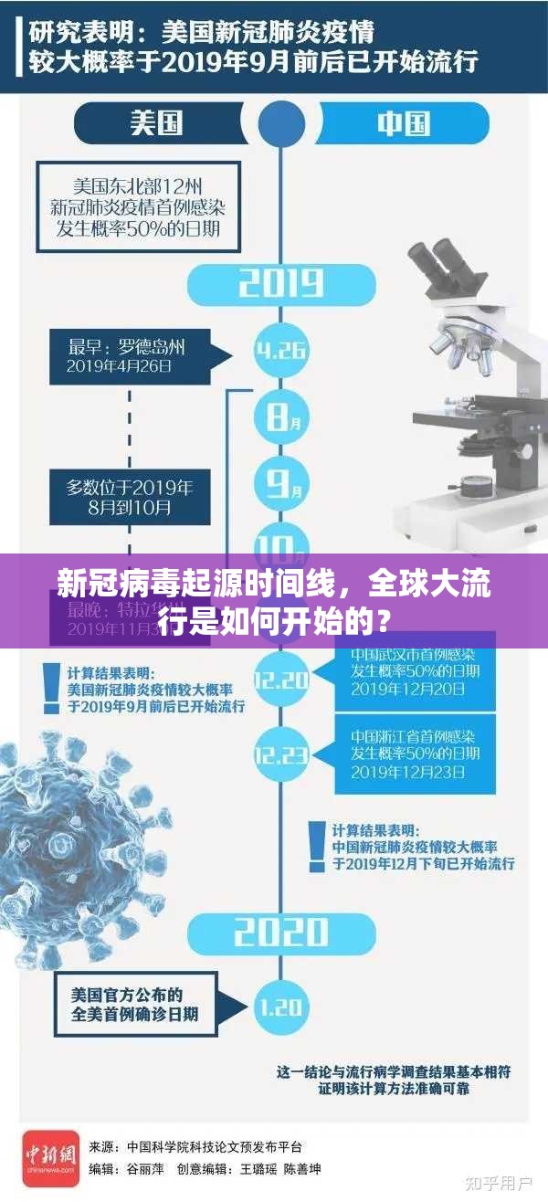 新冠病毒起源时间线，全球大流行是如何开始的？