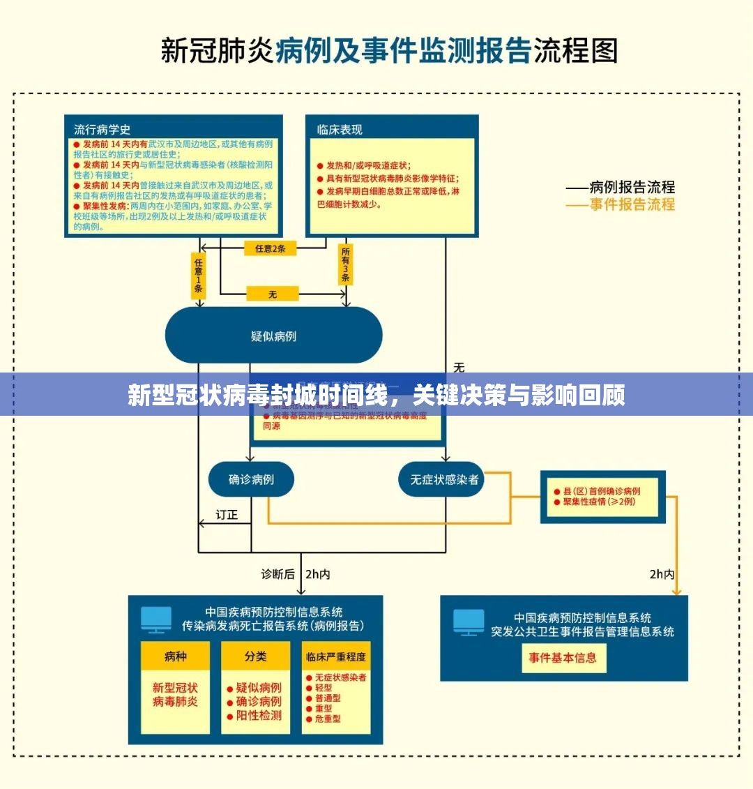 新型冠状病毒封城时间线，关键决策与影响回顾