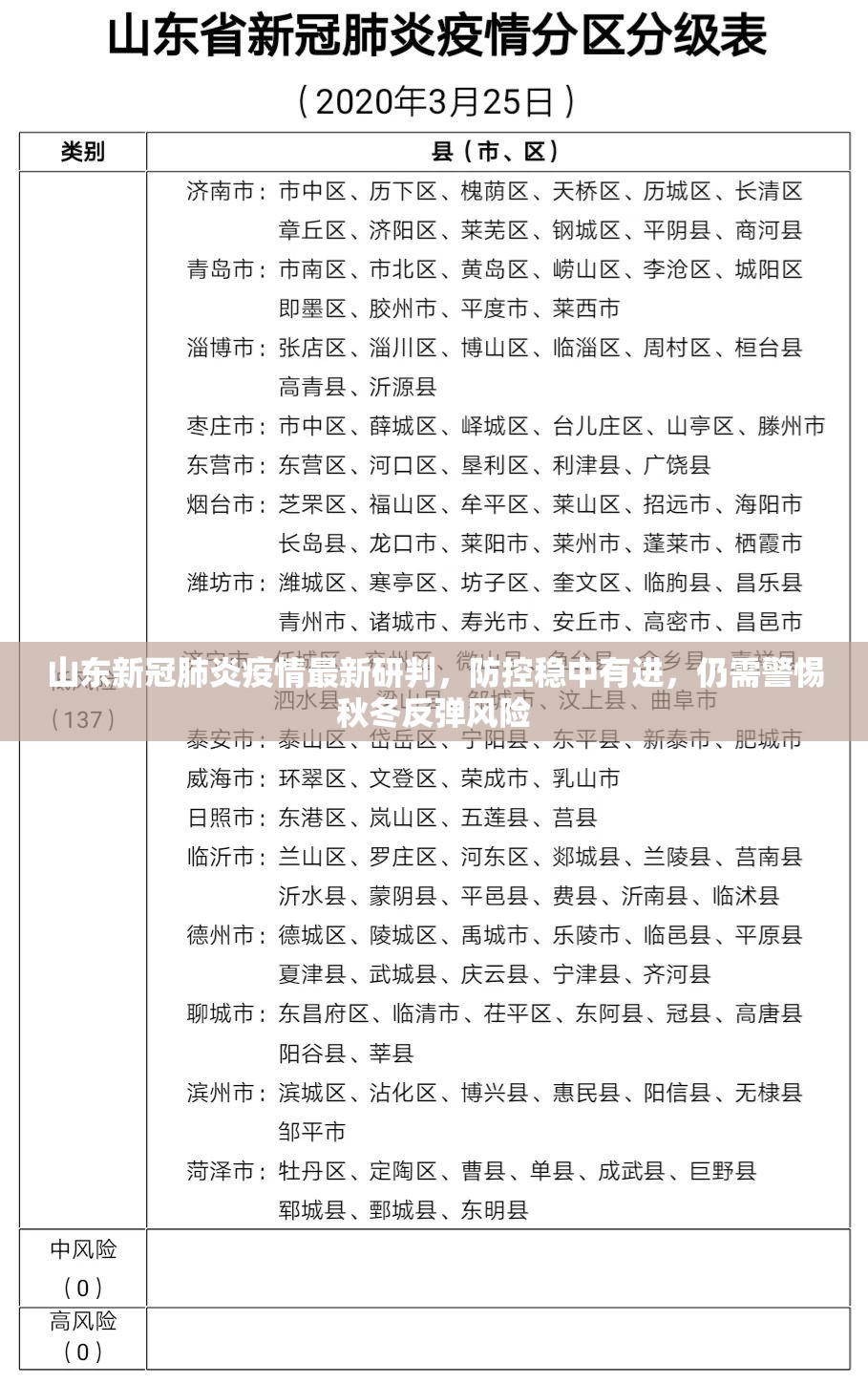 山东新冠肺炎疫情最新研判，防控稳中有进，仍需警惕秋冬反弹风险