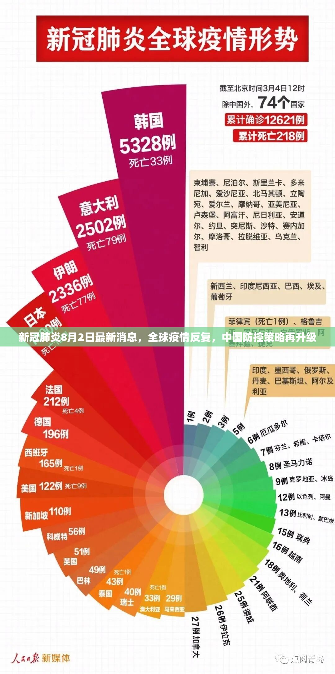 新冠肺炎8月2日最新消息，全球疫情反复，中国防控策略再升级