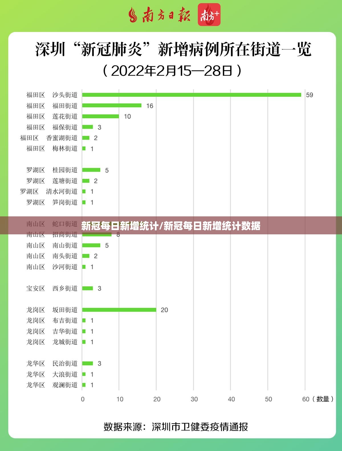 新冠每日新增统计/新冠每日新增统计数据