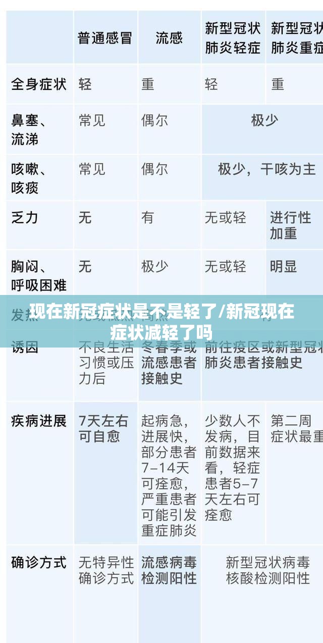 现在新冠症状是不是轻了/新冠现在症状减轻了吗