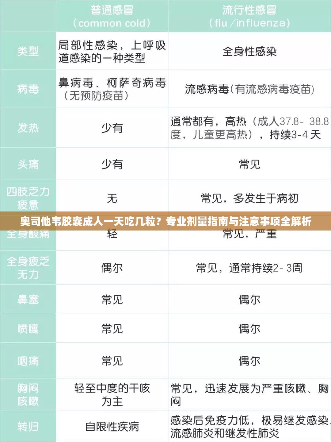 奥司他韦胶囊成人一天吃几粒？专业剂量指南与注意事项全解析