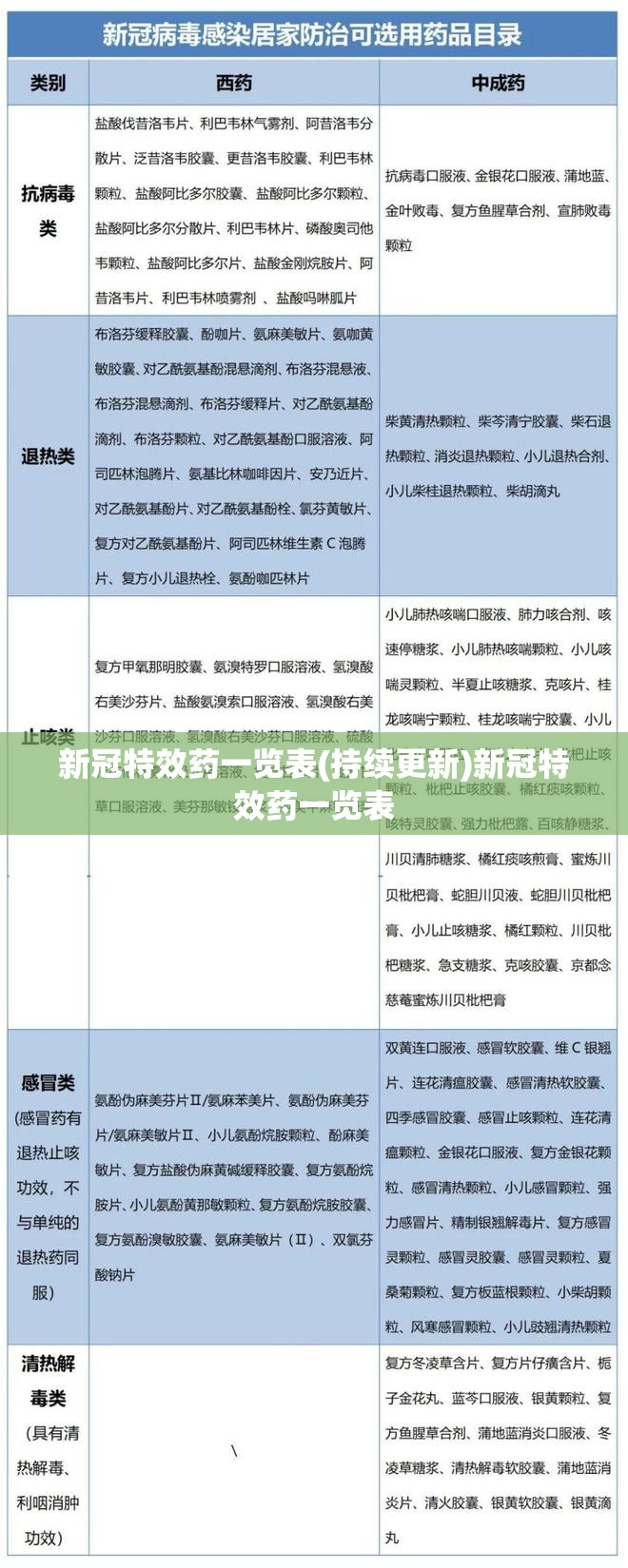新冠特效药一览表(持续更新)新冠特效药一览表