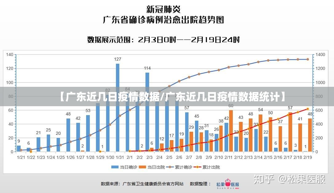 【广东近几日疫情数据/广东近几日疫情数据统计】