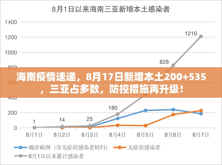 海南疫情速递，8月17日新增本土200+535，三亚占多数，防控措施再升级！