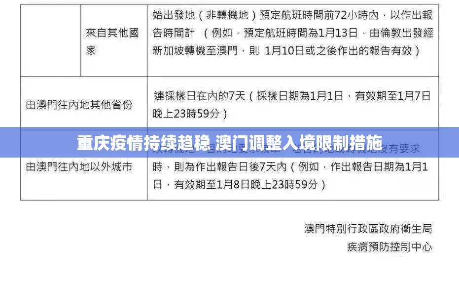 重庆疫情持续趋稳 澳门调整入境限制措施