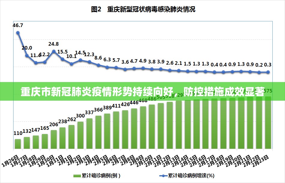 重庆市新冠肺炎疫情形势持续向好，防控措施成效显著