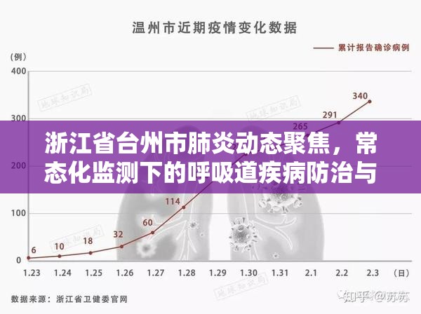 浙江省台州市肺炎动态聚焦，常态化监测下的呼吸道疾病防治与新态势